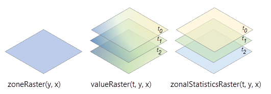 Multidimensional value raster processing Multidimensional value raster processing