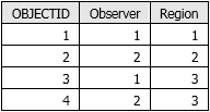 Example observer-region relationship table Example observer-region relationship table
